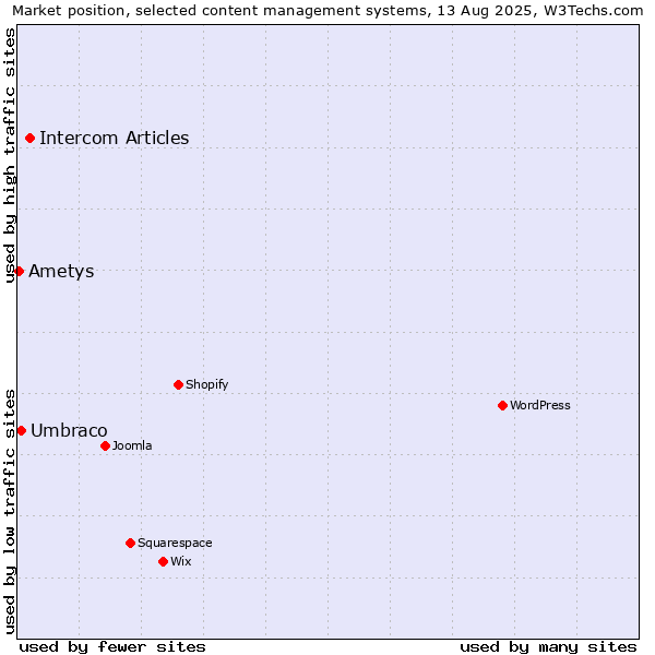 Market position of Intercom Articles vs. Umbraco vs. Ametys