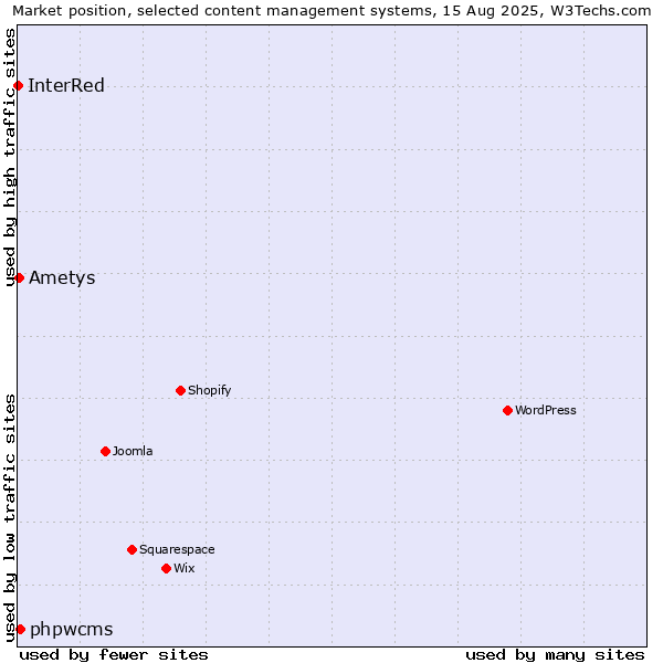 Market position of phpwcms vs. Ametys vs. InterRed