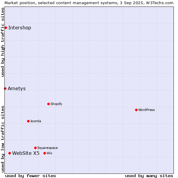 Market position of WebSite X5 vs. Intershop vs. Ametys