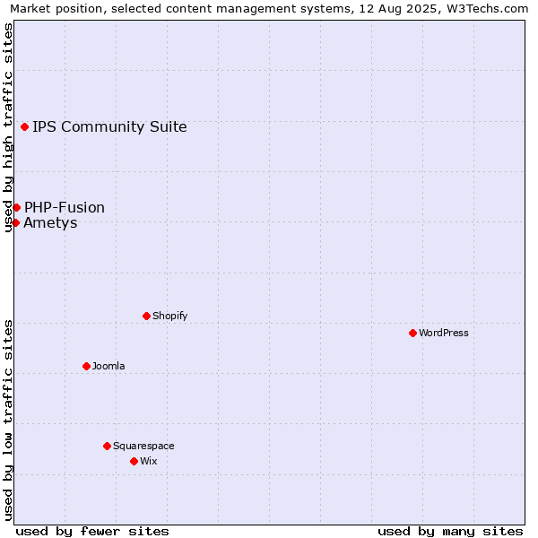 Market position of IPS Community Suite vs. PHP-Fusion vs. Ametys