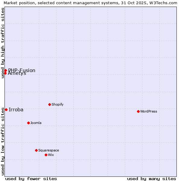 Market position of Irroba vs. PHP-Fusion vs. Ametys