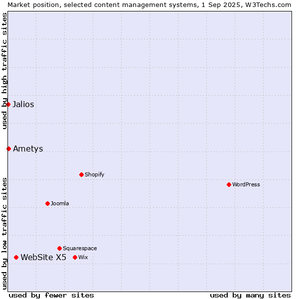 Market position of WebSite X5 vs. Ametys vs. Jalios