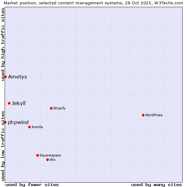Market position of Jekyll vs. Ametys vs. phpwind