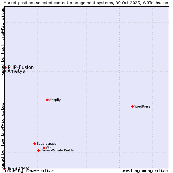 Market position of PHP-Fusion vs. Ametys vs. Jieqi CMS