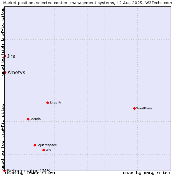 Market position of Ametys vs. Jira vs. Netgenerator CMS