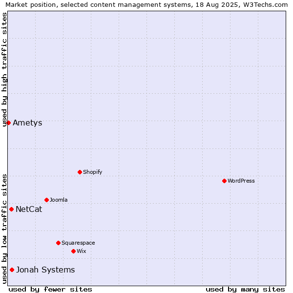 Market position of Jonah Systems vs. NetCat vs. Ametys