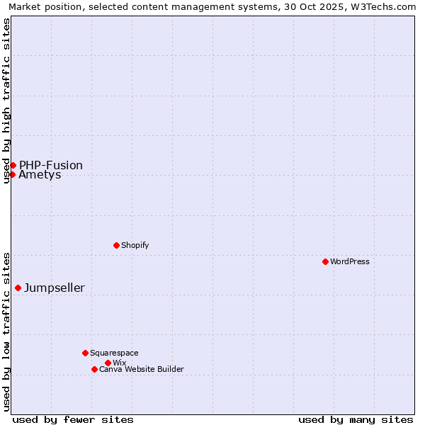 Market position of Jumpseller vs. PHP-Fusion vs. Ametys