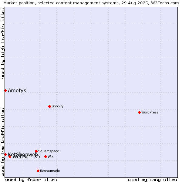 Market position of WebSite X5 vs. KetShopweb vs. Ametys