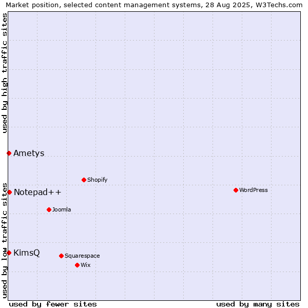 Market position of Notepad++ vs. KimsQ vs. Ametys