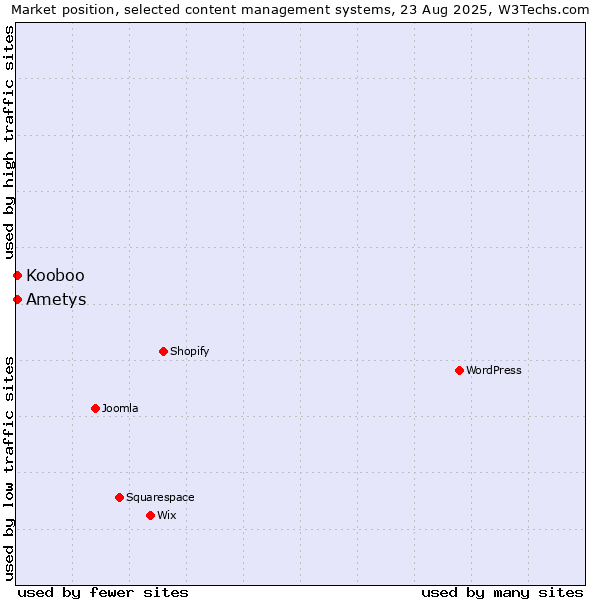 Market position of Kooboo vs. Ametys