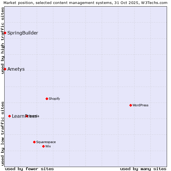 Market position of LearnPress vs. SpringBuilder vs. Ametys