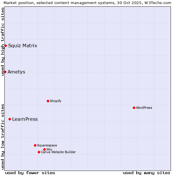 Market position of LearnPress vs. Squiz Matrix vs. Ametys