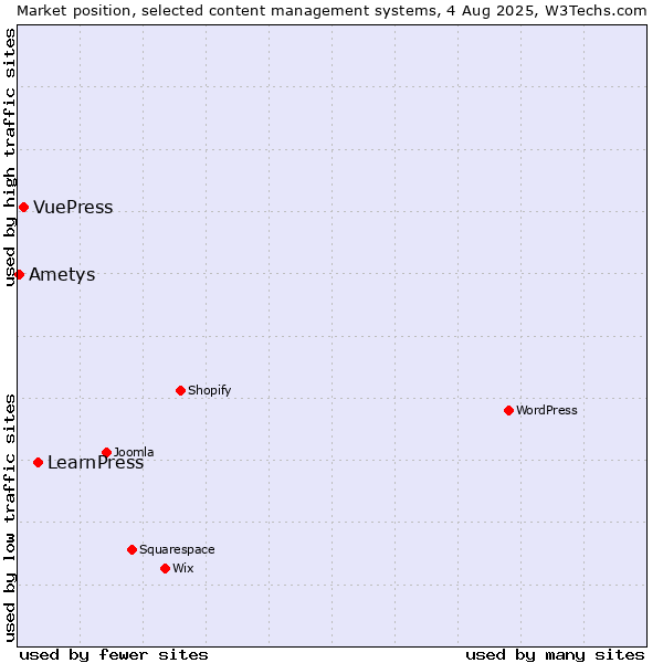 Market position of LearnPress vs. VuePress vs. Ametys