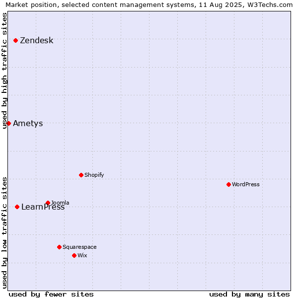 Market position of LearnPress vs. Zendesk vs. Ametys
