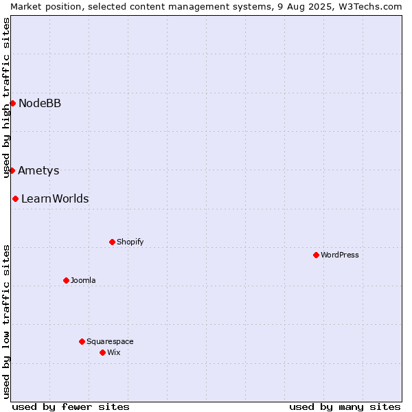 Market position of LearnWorlds vs. NodeBB vs. Ametys
