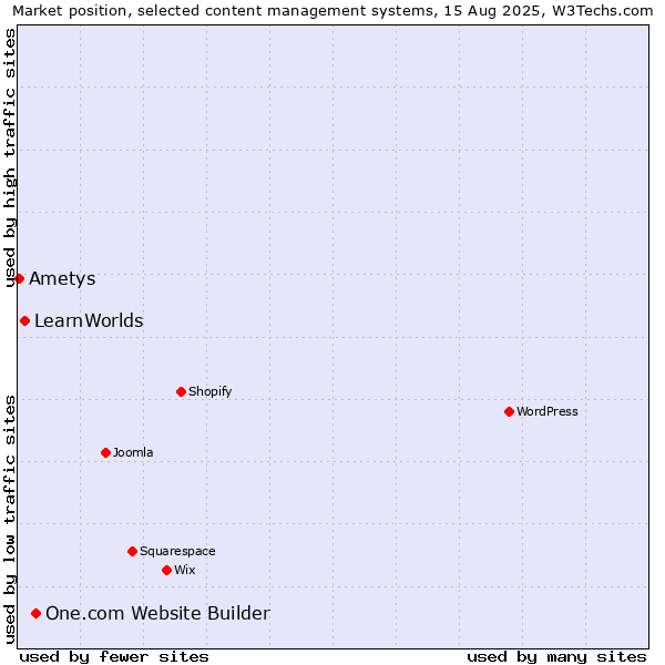 Market position of One.com Website Builder vs. LearnWorlds vs. Ametys