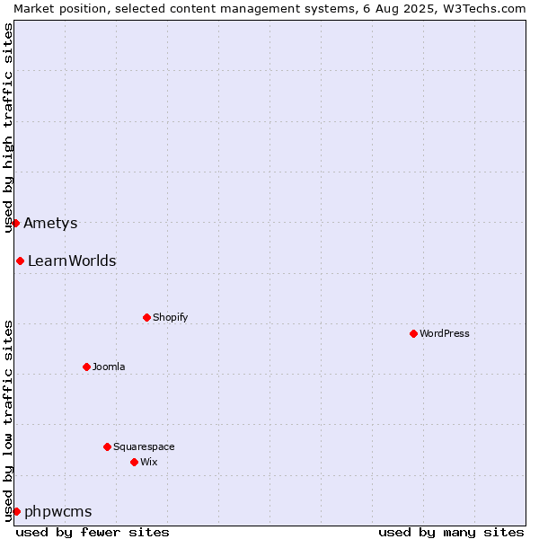 Market position of LearnWorlds vs. phpwcms vs. Ametys