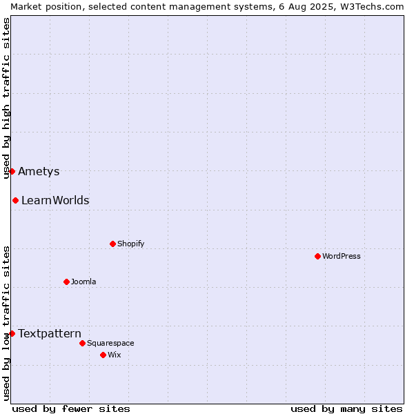 Market position of LearnWorlds vs. Textpattern vs. Ametys