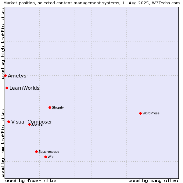 Market position of Visual Composer vs. LearnWorlds vs. Ametys