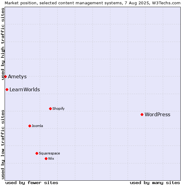 Market position of WordPress vs. LearnWorlds vs. Ametys