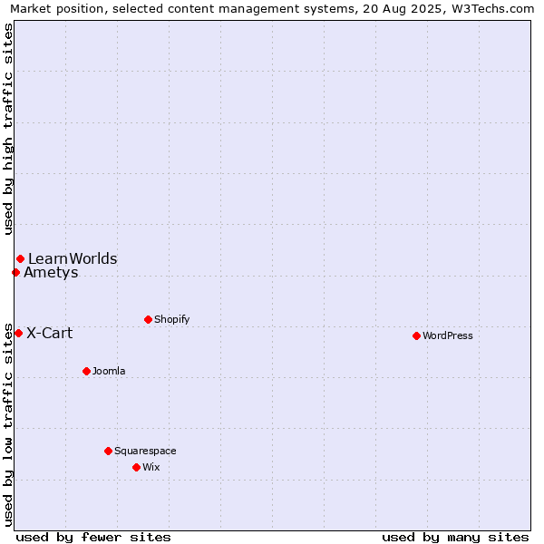 Market position of LearnWorlds vs. X-Cart vs. Ametys