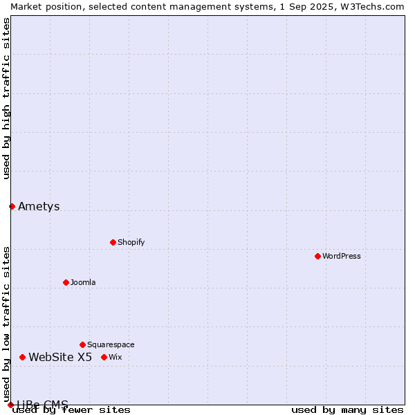 Market position of WebSite X5 vs. Ametys vs. LiBe CMS