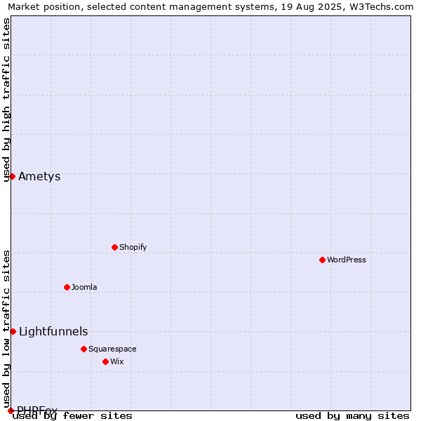 Market position of Lightfunnels vs. Ametys vs. PHPFox
