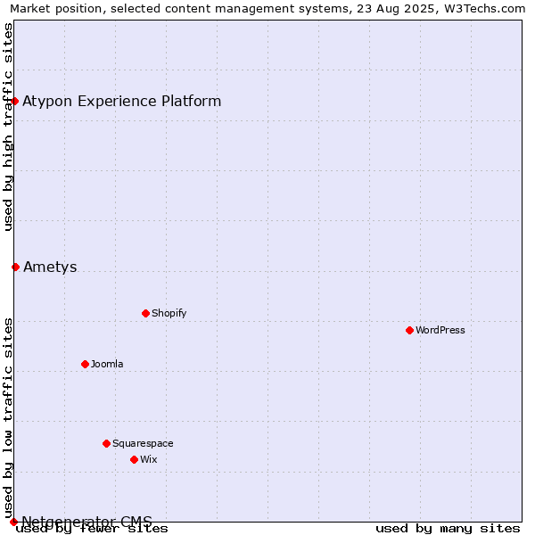Market position of Ametys vs. Atypon Experience Platform vs. Netgenerator CMS