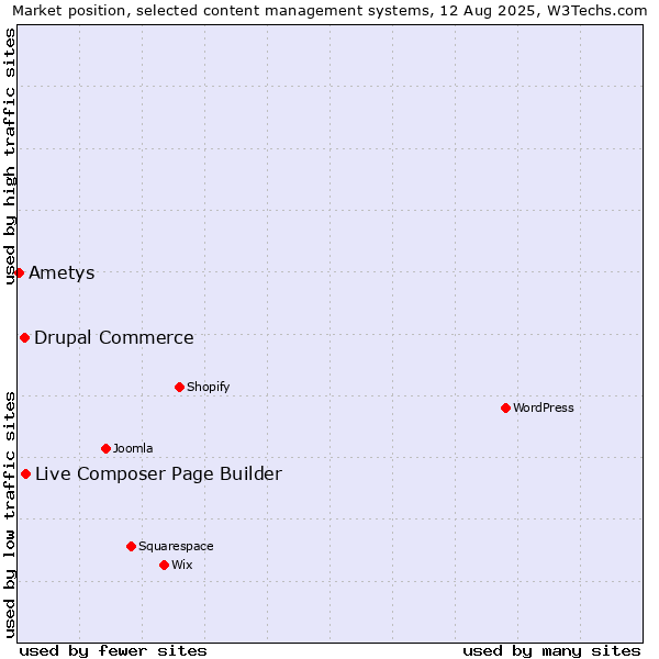Market position of Live Composer Page Builder vs. Drupal Commerce vs. Ametys