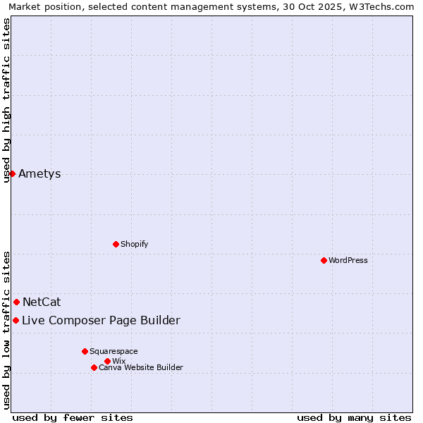 Market position of NetCat vs. Live Composer Page Builder vs. Ametys