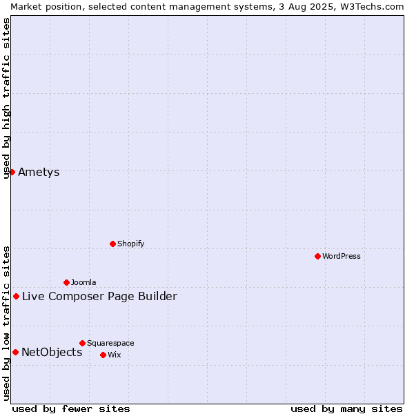Market position of Live Composer Page Builder vs. NetObjects vs. Ametys