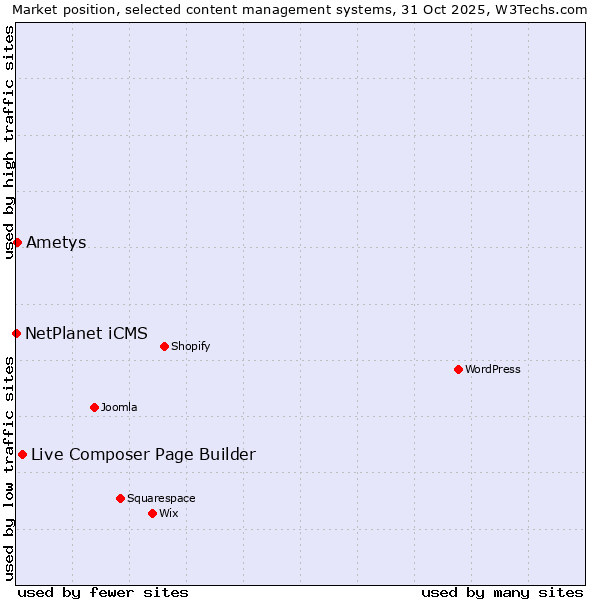 Market position of Live Composer Page Builder vs. Ametys vs. NetPlanet iCMS