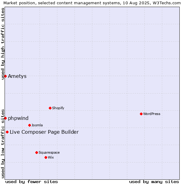 Market position of Live Composer Page Builder vs. Ametys vs. phpwind