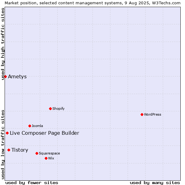 Market position of Tistory vs. Live Composer Page Builder vs. Ametys