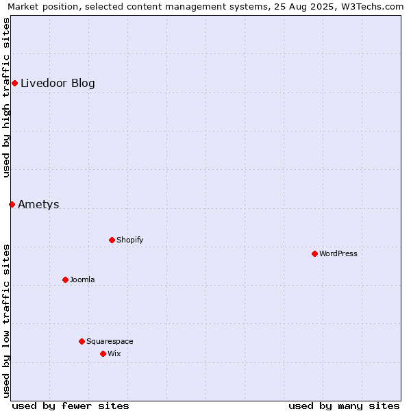 Market position of Livedoor Blog vs. Ametys