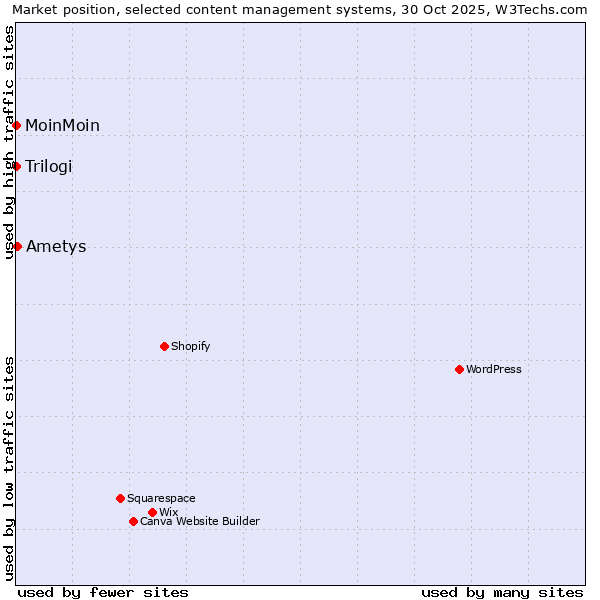 Market position of Ametys vs. MoinMoin vs. Trilogi