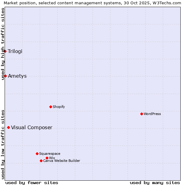 Market position of Visual Composer vs. Ametys vs. Trilogi