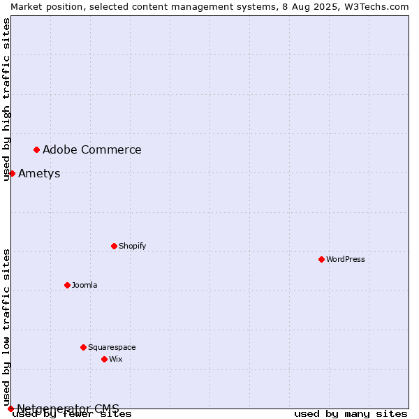 Market position of Adobe Commerce vs. Ametys vs. Netgenerator CMS