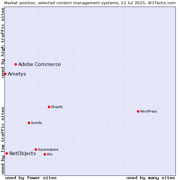 Market position of Adobe Commerce vs. NetObjects vs. Ametys
