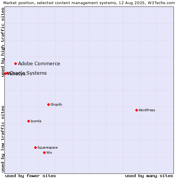 Market position of Adobe Commerce vs. Oracle Systems vs. Ametys