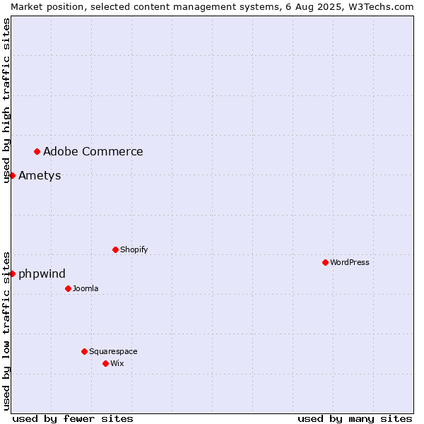 Market position of Adobe Commerce vs. Ametys vs. phpwind