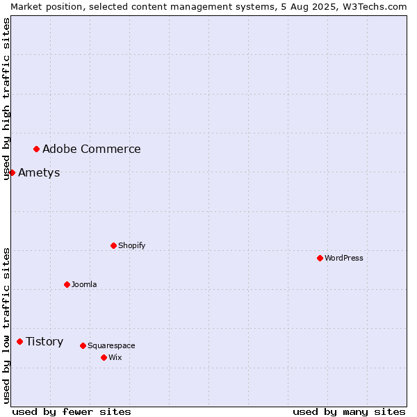 Market position of Adobe Commerce vs. Tistory vs. Ametys