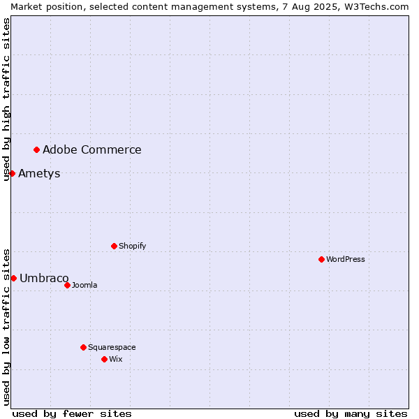 Market position of Adobe Commerce vs. Umbraco vs. Ametys