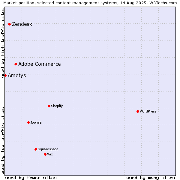 Market position of Adobe Commerce vs. Zendesk vs. Ametys
