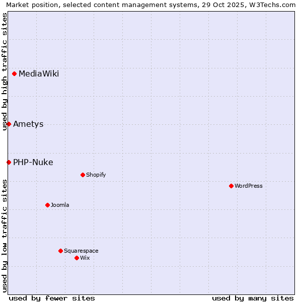 Market position of MediaWiki vs. PHP-Nuke vs. Ametys