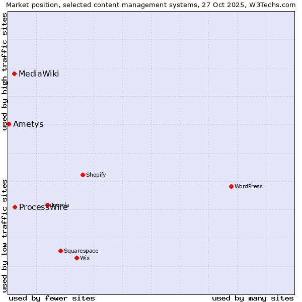 Market position of ProcessWire vs. MediaWiki vs. Ametys