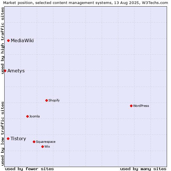 Market position of MediaWiki vs. Tistory vs. Ametys
