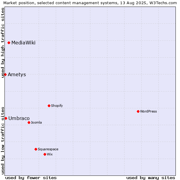 Market position of MediaWiki vs. Umbraco vs. Ametys