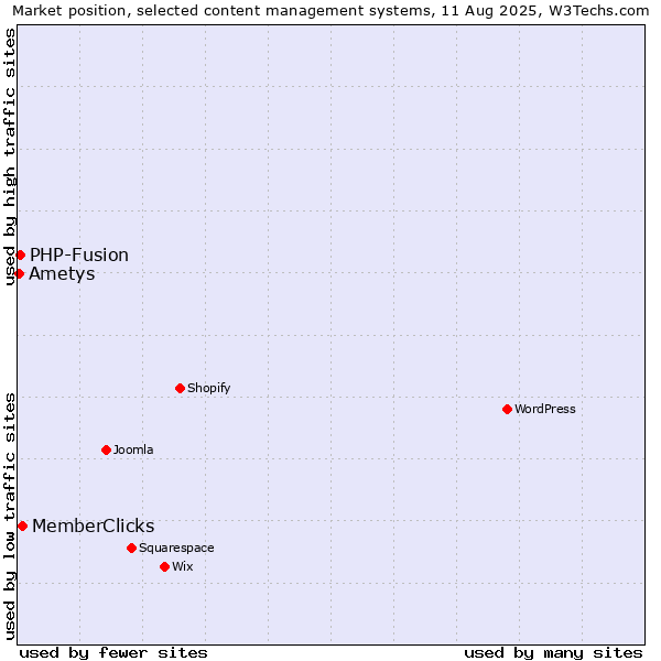 Market position of MemberClicks vs. PHP-Fusion vs. Ametys
