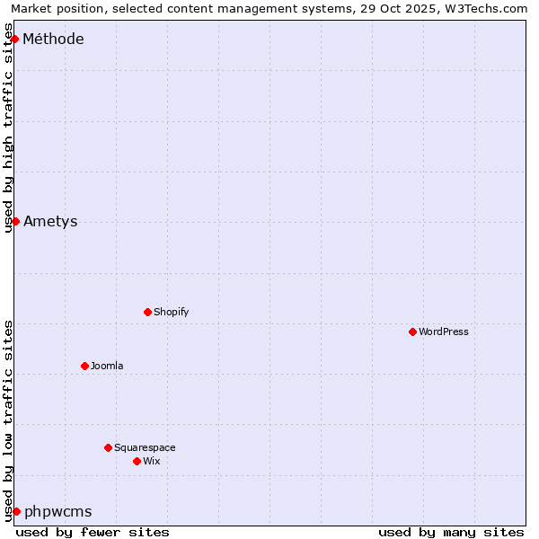 Market position of phpwcms vs. Ametys vs. Méthode